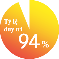tỷ lệ duy trì 94%
