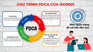 Chu trình PDCA của ISO 9001