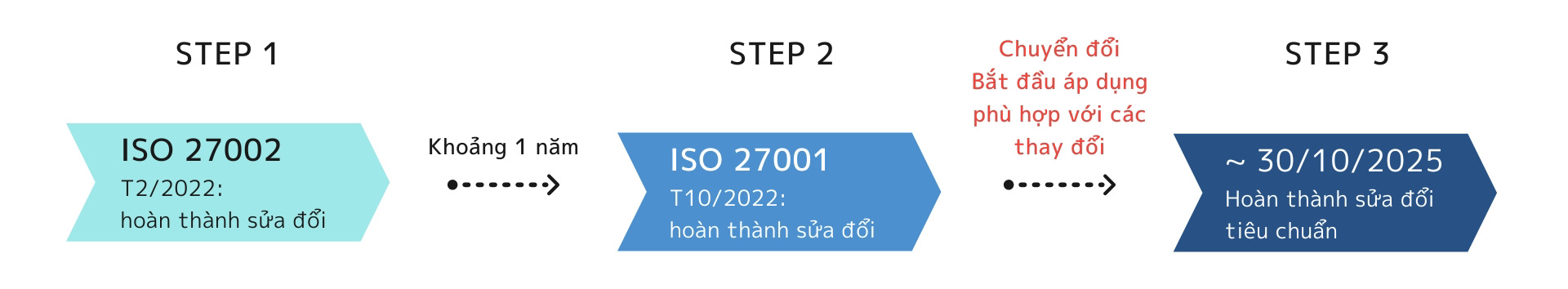 Quy trình sửa đổi tiêu chuẩn ISO 27001